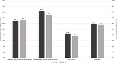 Inequalities in Trust Levels and Compliance With Physical Distancing During COVID-19 Outbreaks: Comparing the Arab Minority and Jewish Populations in Israel